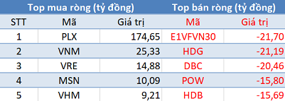 Khối ngoại trở lại mua ròng hơn 100 tỷ đồng, tập trung “gom” PLX trong phiên đầu tháng 7 - Ảnh 1.