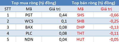 Khối ngoại trở lại mua ròng hơn 100 tỷ đồng, tập trung “gom” PLX trong phiên đầu tháng 7 - Ảnh 2.