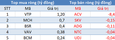 Khối ngoại trở lại mua ròng hơn 100 tỷ đồng, tập trung “gom” PLX trong phiên đầu tháng 7 - Ảnh 3.