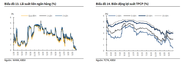 KBSC: Siết vốn ngắn hạn cho vay trung dài hạn có thể đảo chiều lãi suất tiền gửi - Ảnh 4.