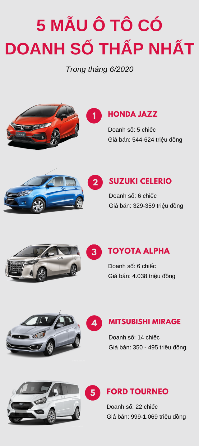 Top 5 mẫu ô tô ế ẩm nhất tháng 6/2020: Honda Jazz đứng đầu bảng - Ảnh 1.