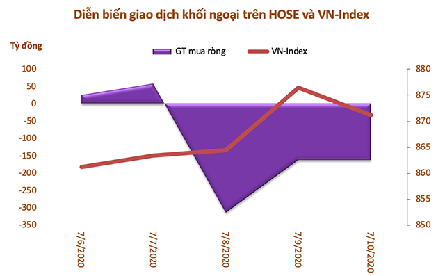 Tuần 6/7-10/7: Khối ngoại đẩy mạnh bán ròng gần 568 tỷ đồng, thoả thuận DHC và PLX - Ảnh 1.