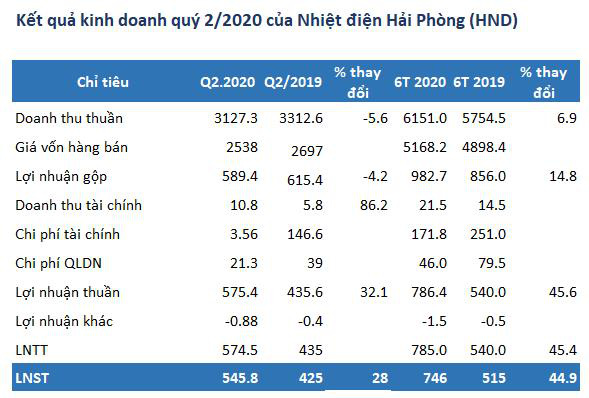 Nhiệt điện Hải Phòng (HND): Quý 2 lãi 546 tỷ đồng tăng 28% so với cùng kỳ - Ảnh 1.