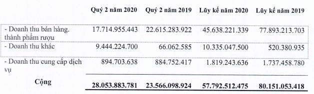 Halico: 6 tháng đầu năm 2020 báo lỗ 15 tỷ đồng - Ảnh 1.