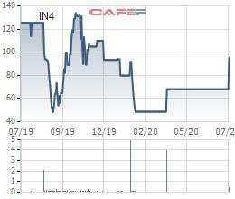 Thị giá tăng vọt 40% sau 1 phiên, In số 4 (IN4) thông qua kế hoạch chi cổ tức đợt 2/2019 bằng tiền tỷ lệ 40% - Ảnh 1.