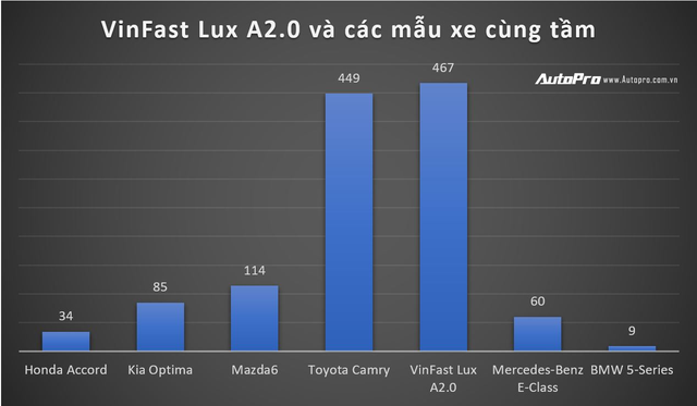 Chiến lược bán hàng độc đáo giúp VinFast phá đảo doanh số khắp các phân khúc - Ảnh 3.