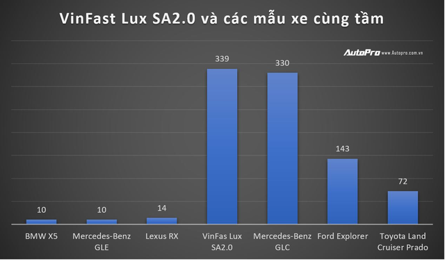 Chiến lược bán hàng độc đáo giúp VinFast phá đảo doanh số khắp các phân khúc - Ảnh 4.