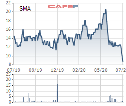 Cổ phiếu SMA giảm sàn 4 phiên liên tiếp, cổ đông lớn Đầu tư VSD vẫn quyết định thoái hết vốn - Ảnh 2.