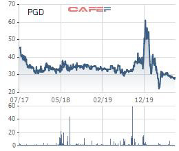 PV GasD (PGD) bất ngờ báo lỗ quý lần đầu kể từ cuối năm 2012 - Ảnh 2.