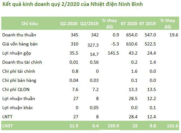 Nhiệt điện Ninh Bình (NBP): Quý 2 lãi 21 tỷ đồng cao gấp 3 lần cùng kỳ - Ảnh 1.