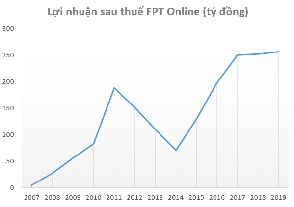 Ảnh hưởng từ Covid-19, lợi nhuận của FPT Online giảm 32% trong quý 2/2020 - Ảnh 1.