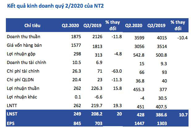 Điện lực Dầu khí Nhơn Trạch 2 (NT2): Quý 2 lãi 249 tỷ đồng tăng 20% so với cùng kỳ - Ảnh 3.
