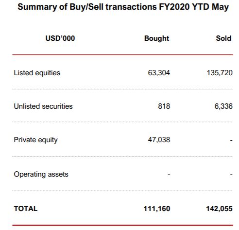 VinaCapital bán ròng hơn 1.800 tỷ đồng cổ phiếu niêm yết, dồn tiền vào mảng private equity - Ảnh 1.