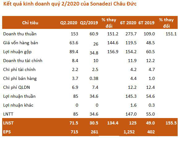 Sonadezi Châu Đức (SZC): Tăng mạnh doanh thu thuê đất KCN, quý 2 lãi 71 tỷ đồng cao gấp hơn 2 lần cùng kỳ - Ảnh 2.