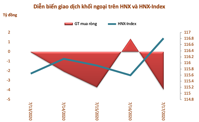 Tuần 13-17/7: Khối ngoại giảm bán ròng còn 297 tỷ đồng, tiếp tục rút VCB - Ảnh 3.