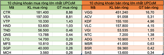 Tuần 13-17/7: Khối ngoại giảm bán ròng còn 297 tỷ đồng, tiếp tục rút VCB - Ảnh 5.