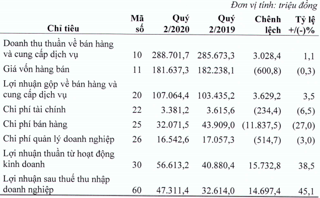 Dược phẩm Imexpharm (IMP) tăng 45% lãi ròng sau nửa năm lên 47 tỷ đồng - Ảnh 1.