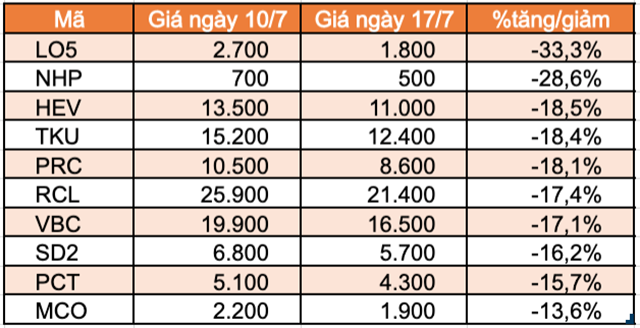 Top 10 cổ phiếu tăng/giảm mạnh nhất tuần: Nhóm Midcap hút dòng tiền - Ảnh 5.