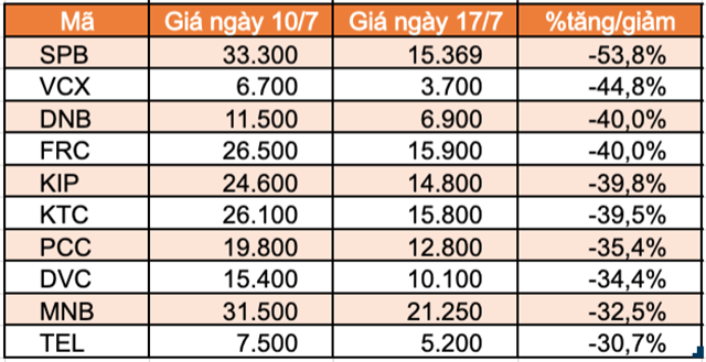 Top 10 cổ phiếu tăng/giảm mạnh nhất tuần: Nhóm Midcap hút dòng tiền - Ảnh 6.