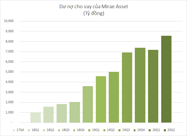 Mirae Asset báo lãi quý 2 tăng trưởng 34%, lập kỷ lục dư nợ margin hơn 8.500 tỷ đồng - Ảnh 2.