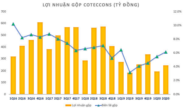 Coteccons (CTD): Doanh thu giảm sâu nhưng lãi ròng quý 2 vẫn tăng 22%, biên lãi gộp cải thiện quý thứ 5 liên tiếp - Ảnh 1.