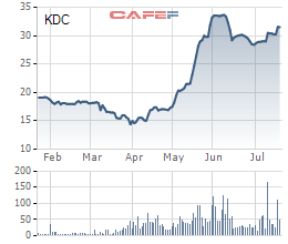 Tập đoàn Kido báo lãi 6 tháng đạt 130 tỷ đồng, quý 3 sẽ ra mắt thương hiệu bánh trung thu Kingdom - Ảnh 2.