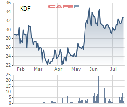 Tập đoàn Kido báo lãi 6 tháng đạt 130 tỷ đồng, quý 3 sẽ ra mắt thương hiệu bánh trung thu Kingdom - Ảnh 1.