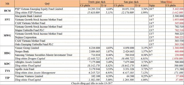 Chuyển động quỹ đầu tư tuần 13-19/7: PXP Vietnam bán HCM, Macquarie mua FPT - Ảnh 1.