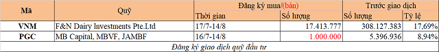 Chuyển động quỹ đầu tư tuần 13-19/7: PXP Vietnam bán HCM, Macquarie mua FPT - Ảnh 2.