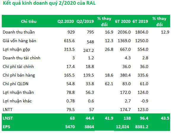 Bóng đèn Rạng Đông (RAL): Quý 2 lãi 63 tỷ đồng tăng 42% so với cùng kỳ - Ảnh 1.