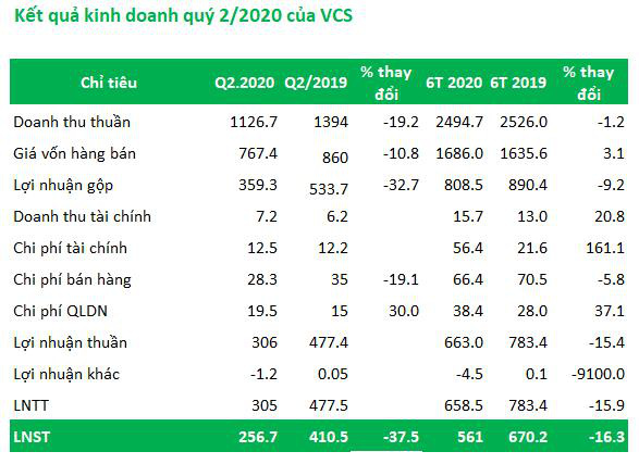 Vicostone (VCS): Quý 2 lãi 257 tỷ đồng giảm 37% so với cùng kỳ - Ảnh 1.
