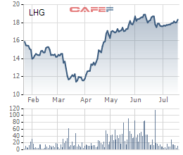 Long Hậu (LHG) thông qua kế hoạch trả cổ tức bằng tiền tỷ lệ 19% - Ảnh 1.