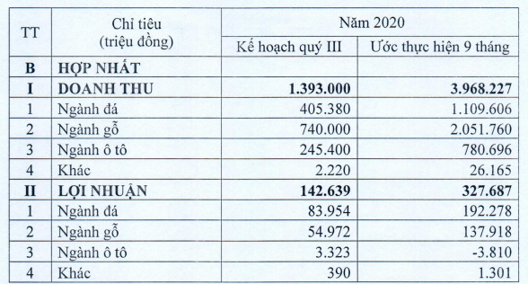Phú Tài (PTB) ước lãi 185 tỷ đồng trong 6 tháng đầu năm 2020 - Ảnh 2.