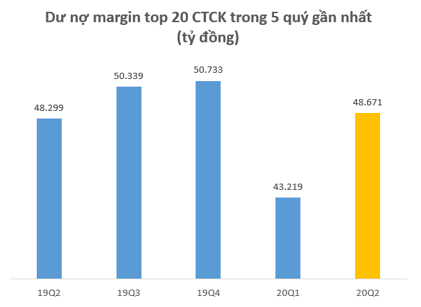 Các CTCK Hàn Quốc tăng tốc cho vay margin, dư nợ của Mirae Asset lớn hơn SSI và HSC cộng lại, Bản Việt ra khỏi Top10 - Ảnh 2.