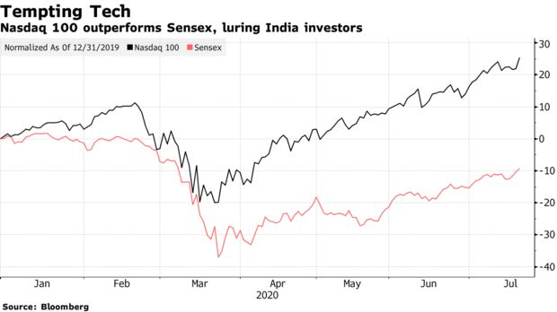 Cổ phiếu công nghệ Mỹ lập đỉnh, nhóm đầu tư gà mờ của Ấn Độ đua nhau rót tiền  - Ảnh 1.
