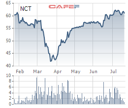 Noibai Cargo (NCT): Quý 2 lãi 45 tỷ đồng giảm 20% so với cùng kỳ - Ảnh 2.
