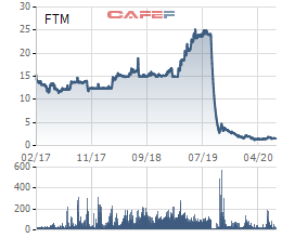 Đức Quân Fortex (FTM): Quý 2 lỗ tiếp 57 tỷ đồng - Ảnh 2.