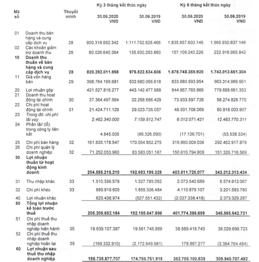 Dược Hậu Giang (DHG) báo lãi 186 tỷ đồng quý 2, nâng tổng LNST nửa đầu năm lên 363 tỷ đồng - Ảnh 1.