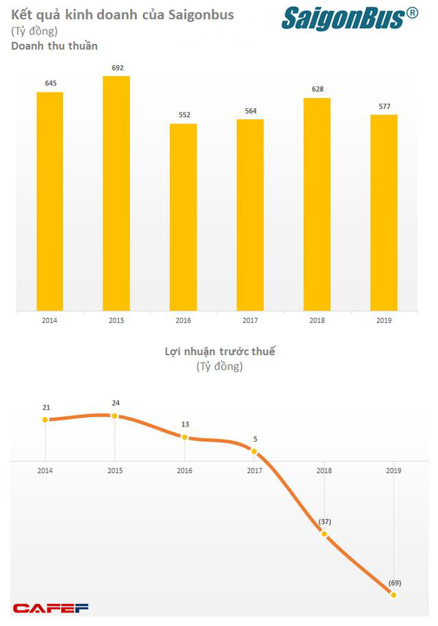 Saigonbus (BSG): 6 tháng đầu năm 2020 lỗ 119 tỷ đồng - Ảnh 1.