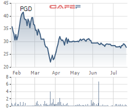 PV GasD (PGD) chốt quyền nhận cổ tức bằng tiền tỷ lệ 25% - Ảnh 1.
