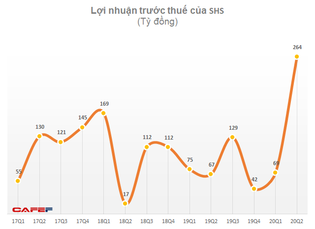 Chứng khoán SHS: LNTT 6 tháng đạt 332 tỷ đồng, vượt kế hoạch lợi nhuận cả năm - Ảnh 1.