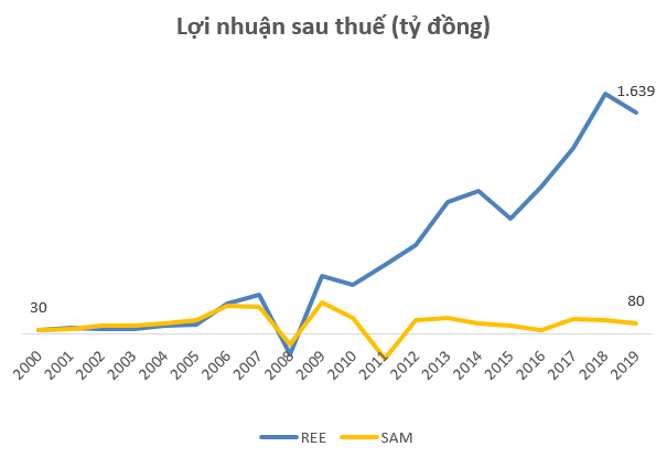 REE, SAM: Lối rẽ khác biệt sau 20 năm lên sàn chứng khoán - Ảnh 3.