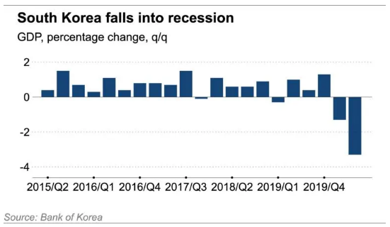 Kinh tế Hàn Quốc chính thức rơi vào suy thoái sau 17 năm  - Ảnh 1.