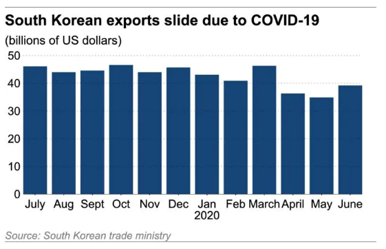 Kinh tế Hàn Quốc chính thức rơi vào suy thoái sau 17 năm  - Ảnh 2.