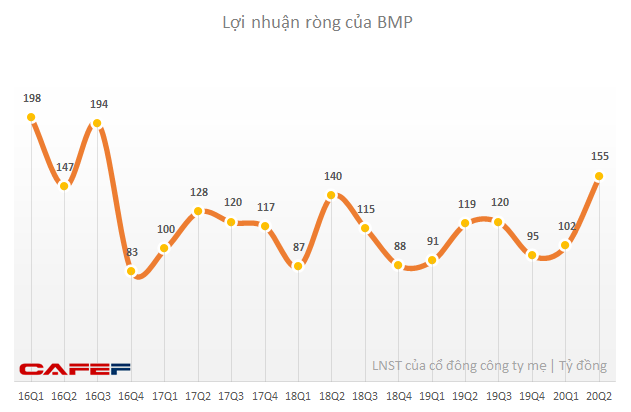Nhựa Bình Minh (BMP): Quý 2 lãi 155 tỷ đồng tăng 32% so với cùng kỳ - Ảnh 1.