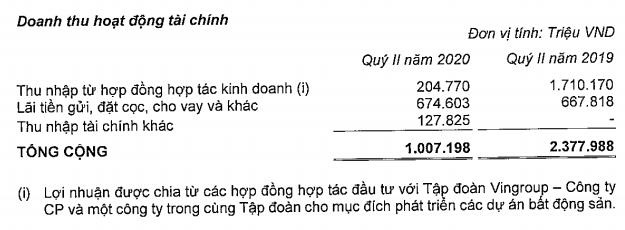 Vinhomes (VHM): Lãi ròng 6 tháng tăng nhẹ 8% so với cùng kỳ - Ảnh 2.