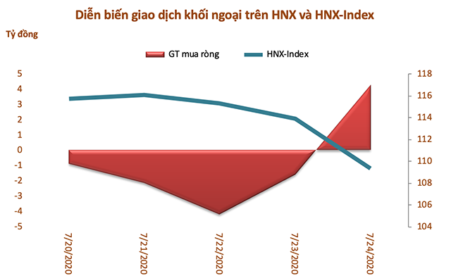 Tuần 20-24/7: Khối ngoại đẩy mạnh bán ròng hơn 531 tỷ đồng, rút vốn nhóm VN30 - Ảnh 3.