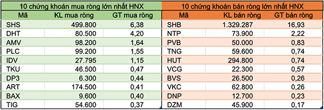 Tuần 20-24/7: Khối ngoại đẩy mạnh bán ròng hơn 531 tỷ đồng, rút vốn nhóm VN30 - Ảnh 4.