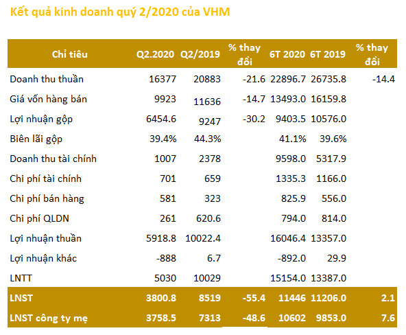 Vinhomes (VHM): Lãi ròng 6 tháng tăng nhẹ 8% so với cùng kỳ - Ảnh 3.