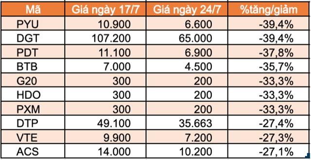 Top 10 cổ phiếu tăng/giảm mạnh nhất tuần: Nhóm midcap và penny bị bán mạnh - Ảnh 3.